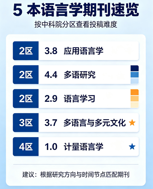 语言学SCI期刊｜5本超好投期刊汇总（中科院分区）