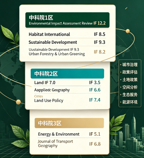 环境社科方向 SSCI 期刊整理