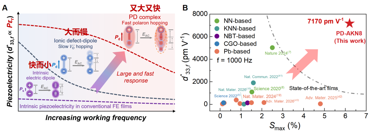 西安交大金属材料强度全国重点实验室在压电薄膜领域合作发表《科学》 点缺陷序构实现高频下超高性能